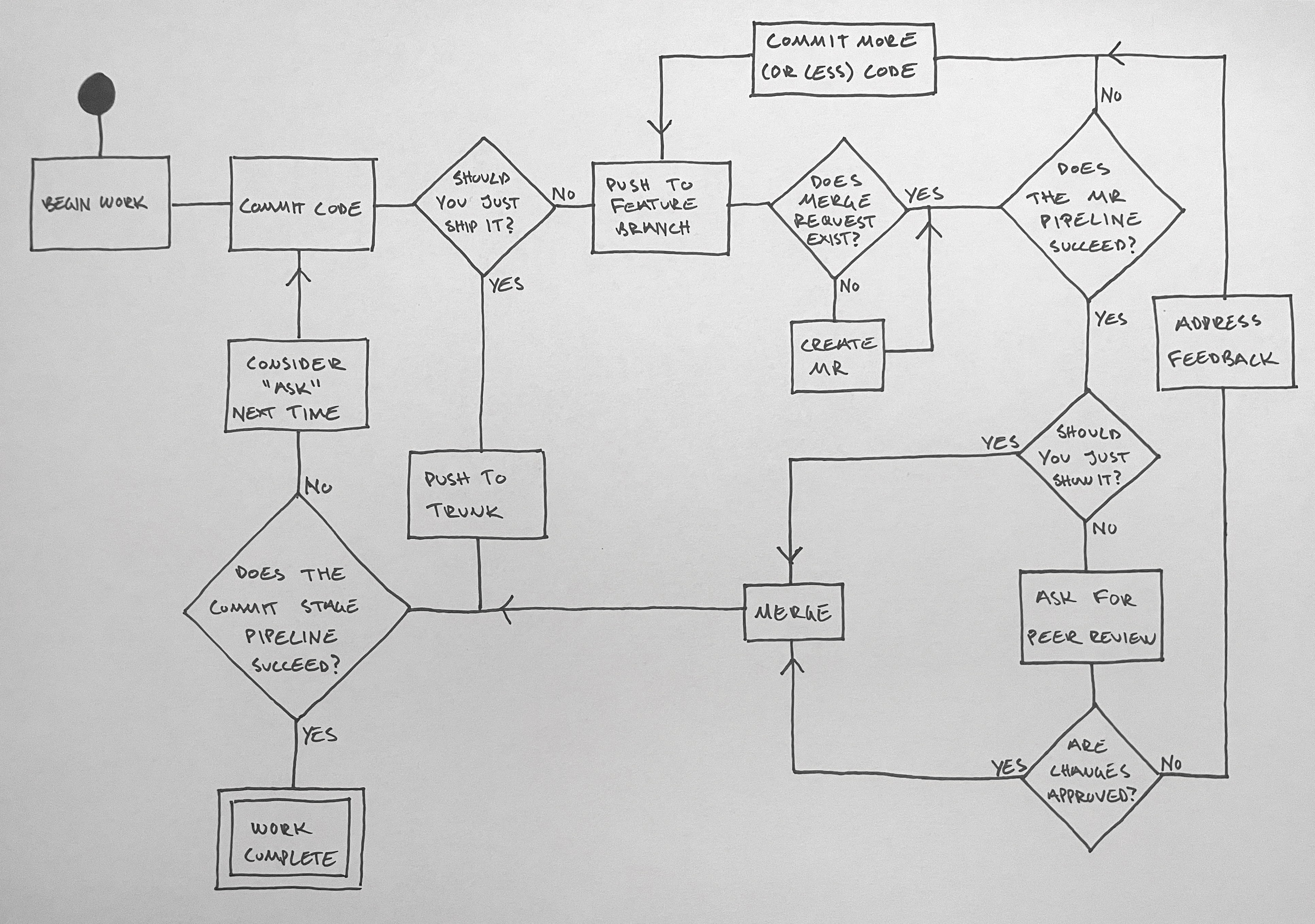Ship/Show/Ask - The Flowchart v1